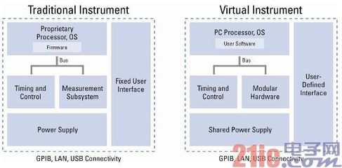虚拟仪器的概念及其系统软硬件结构